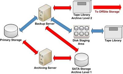 Example of Data Retention Levels