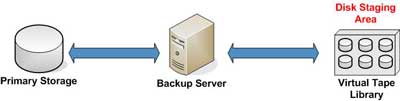 Disk to Disk Backup with Deduplication