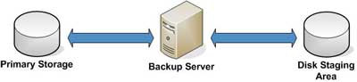 Disk to Disk Backup