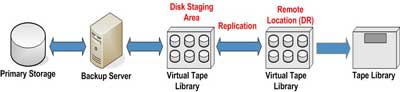 Disk to Disk Backup with Replication.